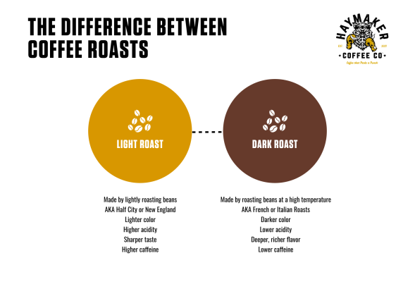 The difference between coffee Roasts